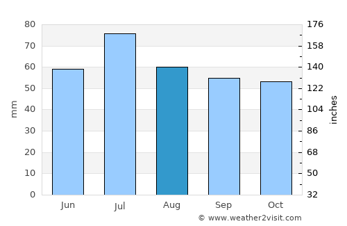 Vyksa average rain in August