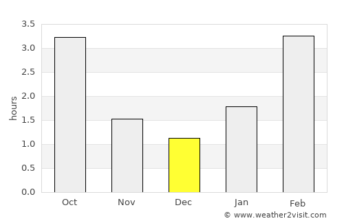 Vyksa average rain in December