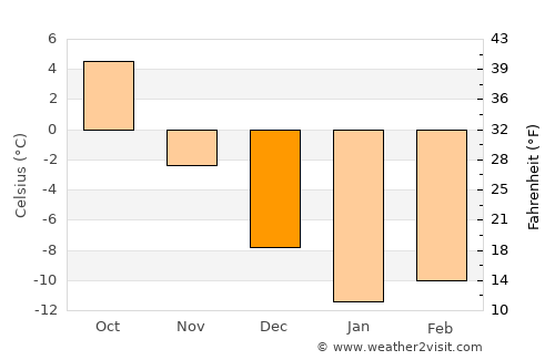 Vyksa average temperature in December