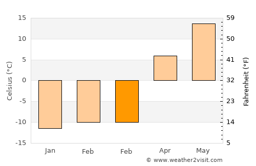 Vyksa average temperature in February