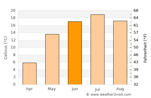 Vyksa average temperature in June