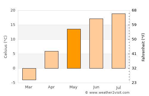 Vyksa average temperature in May