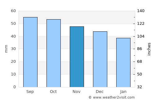 Vyksa average rain in November