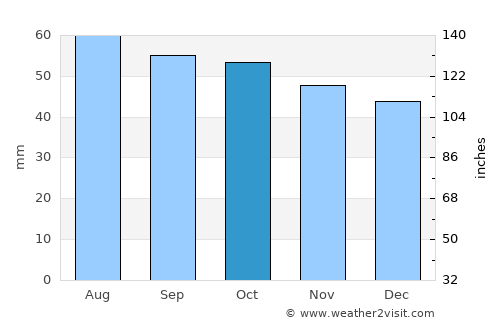 Vyksa average rain in October