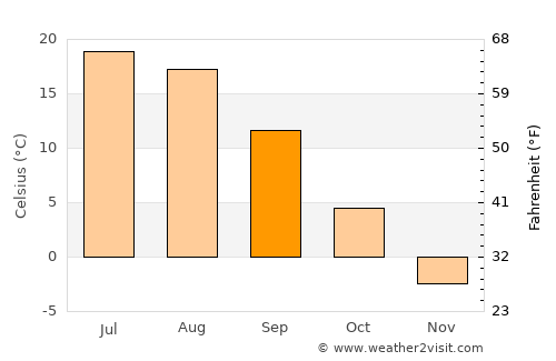 Vyksa average temperature in September