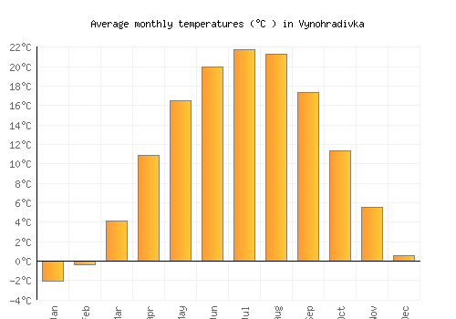 Vynohradivka average temperature chart (Celsius)