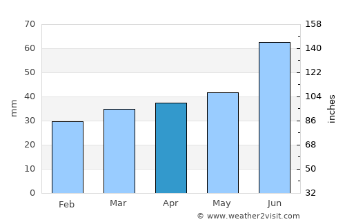 Vyritsa average rain in April