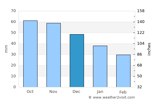 Vyritsa average rain in December