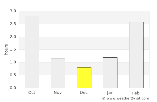 Vyritsa average rain in December