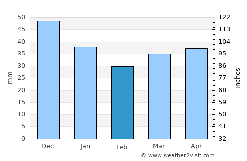 Vyritsa average rain in February