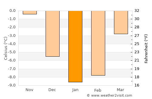 Vyritsa average temperature in January