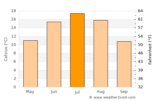 Vyritsa average temperature in July