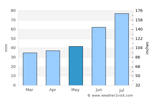 Vyritsa average rain in May