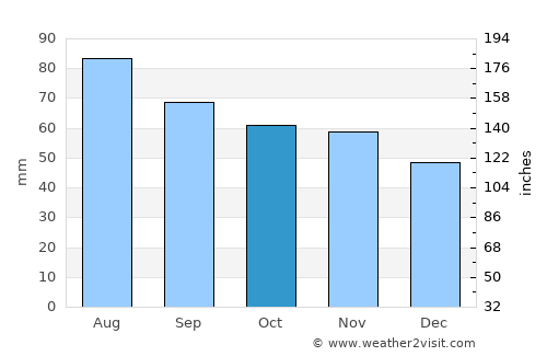 Vyritsa average rain in October