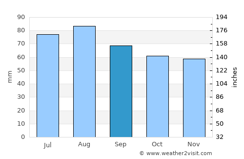 Vyritsa average rain in September