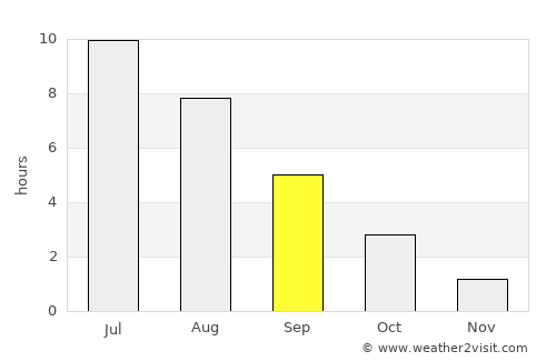 Vyritsa average rain in September