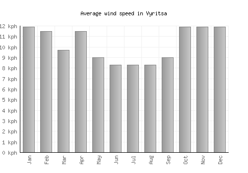 Vyritsa average winspeed by month (km/h)