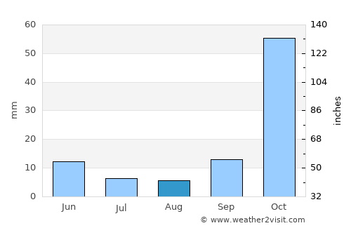 Výronas average rain in August