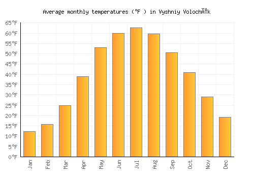 Vyshniy Volochëk average temperature chart (Fahrenheit)