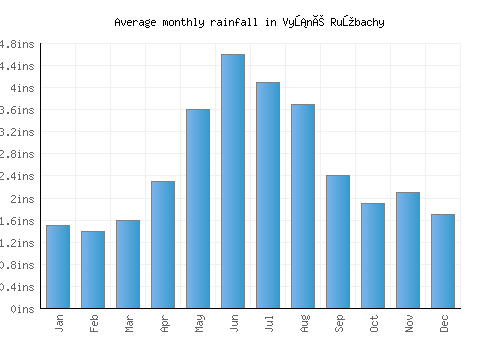 Vyšné Ružbachy monthly rainfall chart (inches)