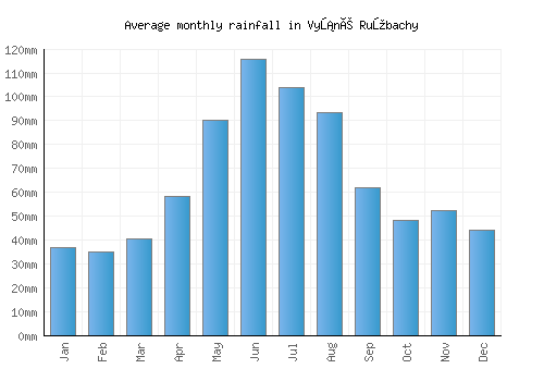 Vyšné Ružbachy monthly rainfall chart (mm)
