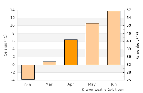 Vyšné Ružbachy average temperature in April