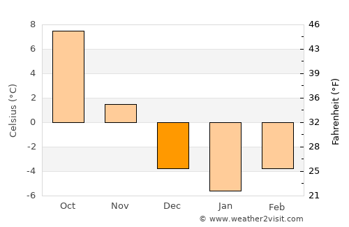 Vyšné Ružbachy average temperature in December