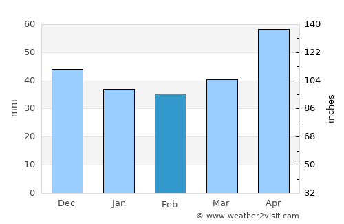 Vyšné Ružbachy average rain in February