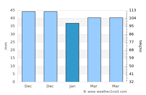 Vyšné Ružbachy average rain in January