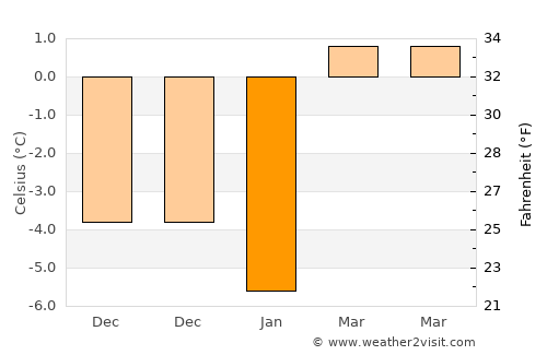 Vyšné Ružbachy average temperature in January