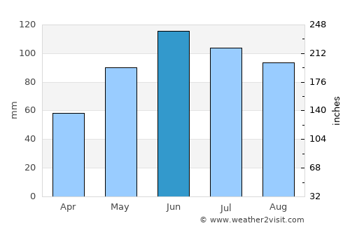Vyšné Ružbachy average rain in June