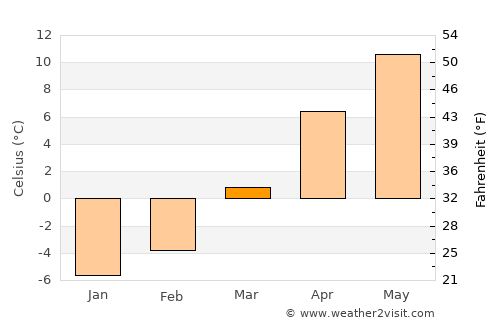 Vyšné Ružbachy average temperature in March