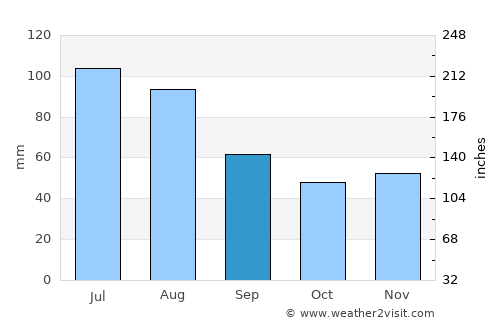 Vyšné Ružbachy average rain in September