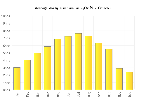 Vyšné Ružbachy average daily sunshine chart