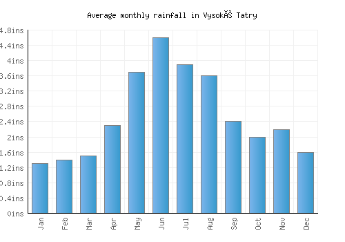 Vysoké Tatry monthly rainfall chart (inches)