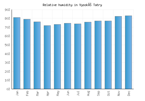 Vysoké Tatry relative humidity averages
