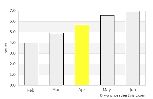 Vysoké Tatry average rain in April