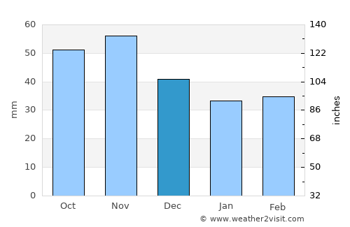 Vysoké Tatry average rain in December