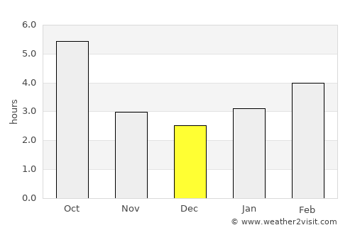 Vysoké Tatry average rain in December