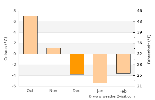 Vysoké Tatry average temperature in December