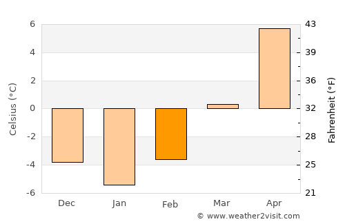 Vysoké Tatry average temperature in February