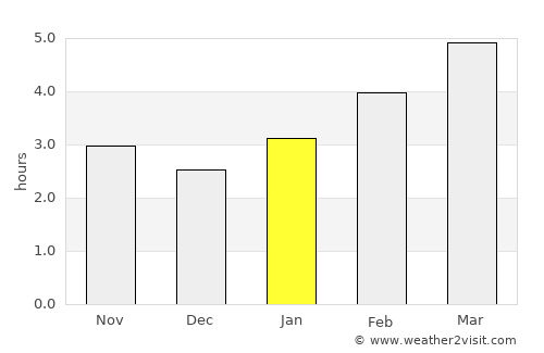 Vysoké Tatry average rain in January