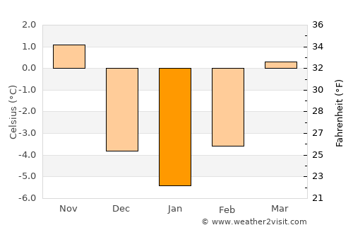Vysoké Tatry average temperature in January