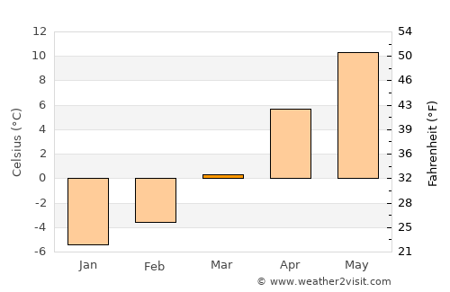 Vysoké Tatry average temperature in March