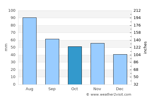 Vysoké Tatry average rain in October