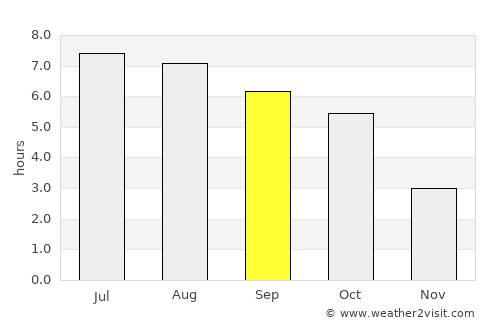 Vysoké Tatry average rain in September