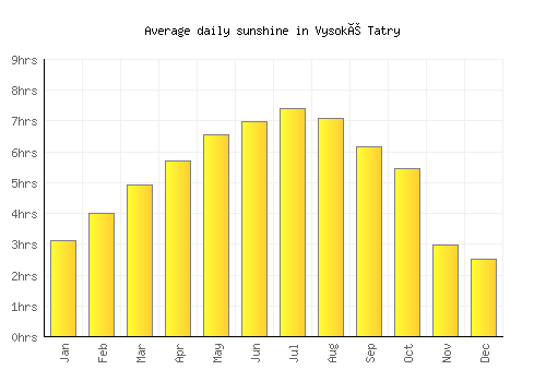 Vysoké Tatry average daily sunshine chart
