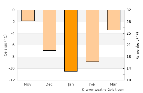 Vysokovsk average temperature in January