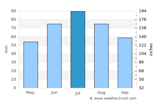Vysokovsk average rain in July