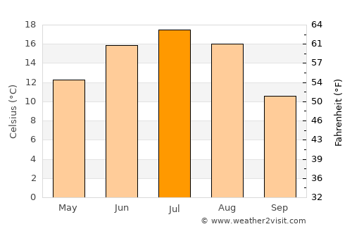 Vysokovsk average temperature in July